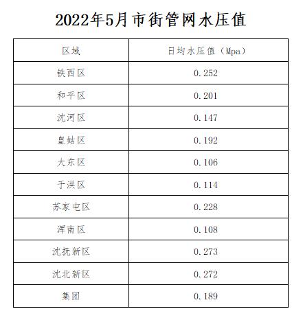 1688916258426699.jpg 2022年5月市街管网水压值.jpg