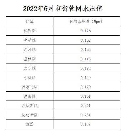 1688916313148022.jpg 2022年6月市街管网水压值.jpg
