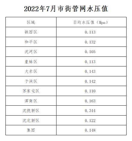 1688916337819020.jpg 2022年7月市街管网水压值.jpg