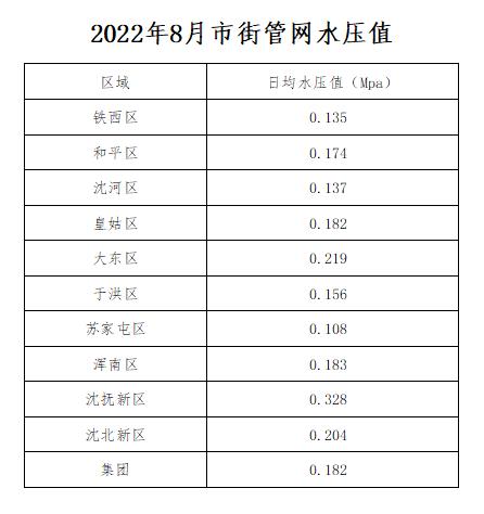 1688916359747400.jpg 2022年8月市街管网水压值.jpg
