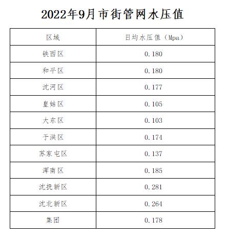 1688916379914790.jpg 2022年9月市街管网水压值.jpg