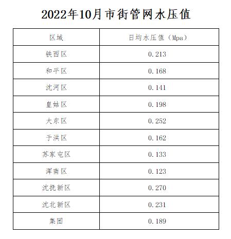 1688916403724600.jpg 2022年10月市街管网水压值.jpg