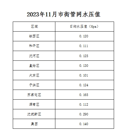1728986621789538.png 2023年11月市街管网水压值.png