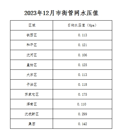 1728986672329315.png 2023年12月市街管网水压值.png