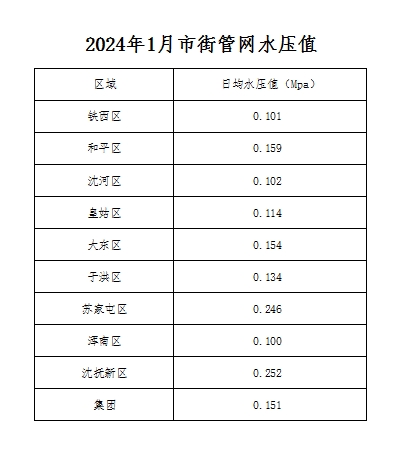 1728986735175434.png 2024年1月市街管网水压值.png