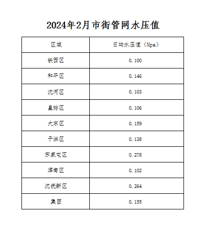 1728986781345620.png 2024年2月市街管网水压值.png
