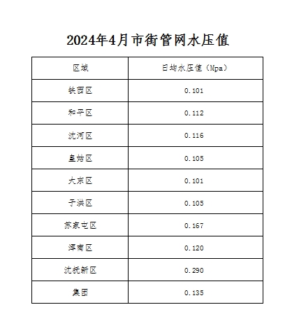 1728986858522076.png 2024年4月市街管网水压值.png