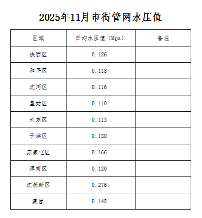 2025年11月市街管网水压值.png